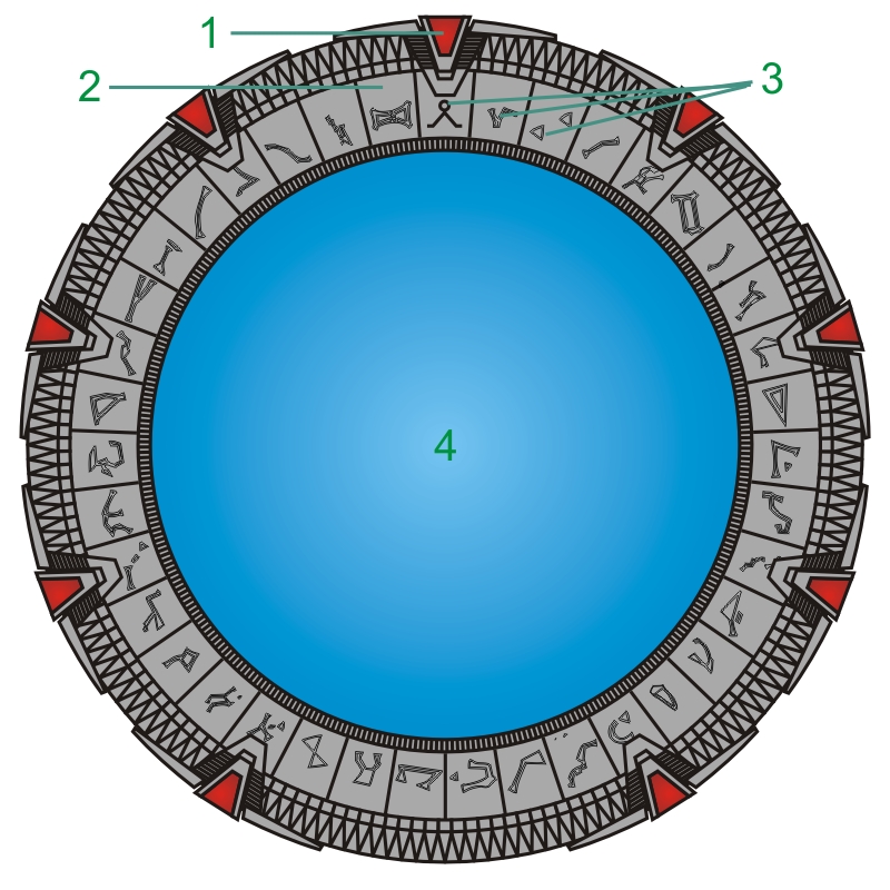 Aufbau: 1. Chevron, 2. Anwahlring, 3. Glyphen, 4. Ereignishorizont